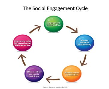 Social Engagement Cycle